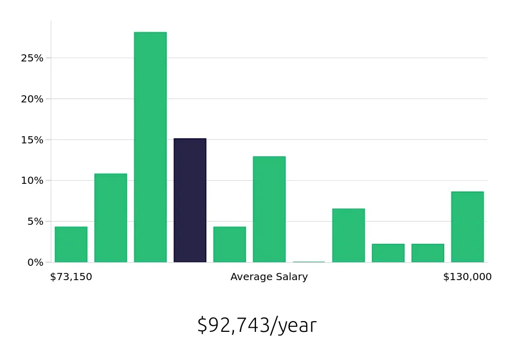 Graph depicting the yearly salary distribution for Dental Hygienist jobs in Plattsburgh, NY, showing an average salary of $92,743 with varying distribution percentages across salary ranges.