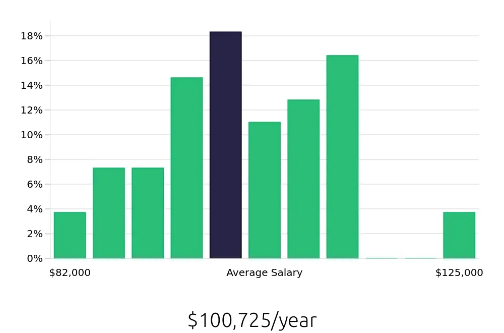 Graph depicting the yearly salary distribution for Dental Hygienist jobs in Plymouth, MN, showing an average salary of $100,725 with varying distribution percentages across salary ranges.
