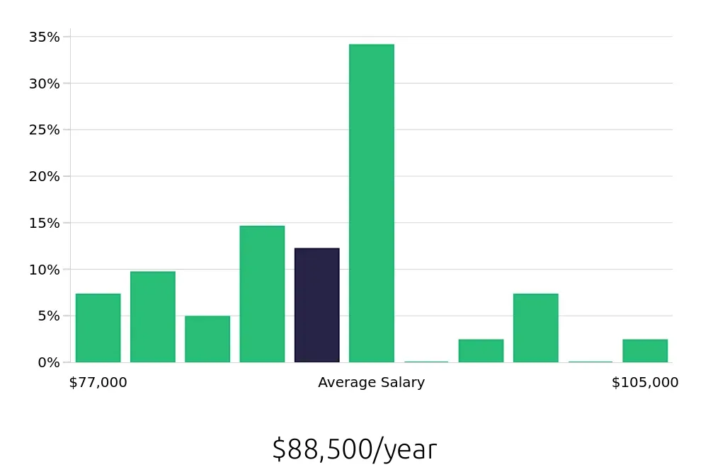 Graph depicting the yearly salary distribution for Dental Hygienist jobs in Queensbury, NY, showing an average salary of $88,500 with varying distribution percentages across salary ranges.