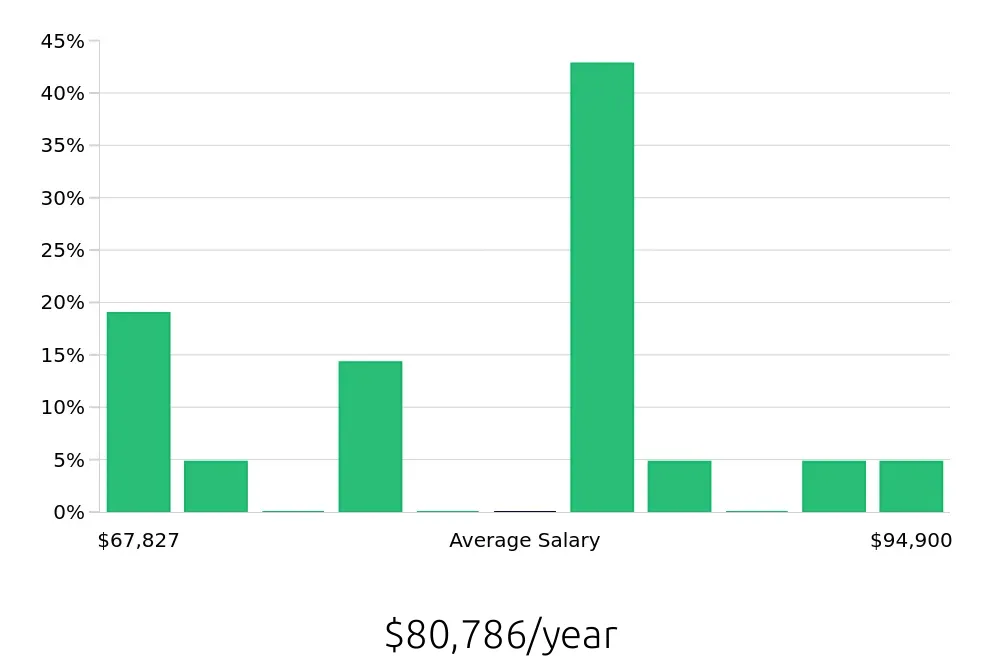 Graph depicting the yearly salary distribution for Dental Hygienist jobs in Quincy, IL, showing an average salary of $80,786 with varying distribution percentages across salary ranges.