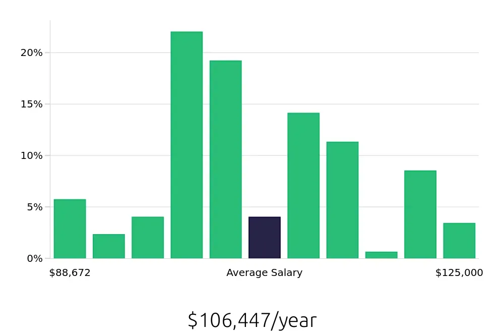 Graph depicting the yearly salary distribution for Dental Hygienist jobs in Reno, NV, showing an average salary of $106,447 with varying distribution percentages across salary ranges.