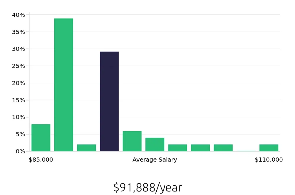 Graph depicting the yearly salary distribution for Dental Hygienist jobs in Reynoldsburg, OH, showing an average salary of $91,888 with varying distribution percentages across salary ranges.