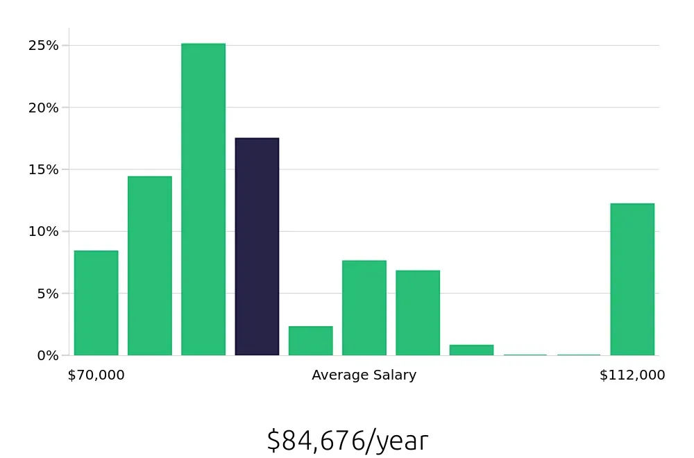 Graph depicting the yearly salary distribution for Dental Hygienist jobs in Rockford, IL, showing an average salary of $84,676 with varying distribution percentages across salary ranges.