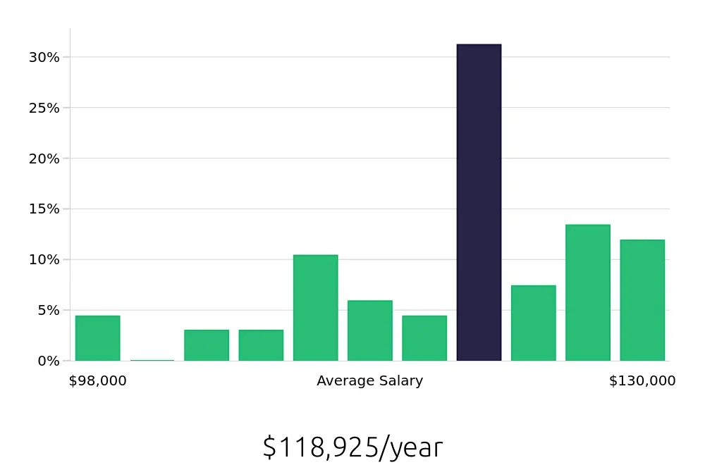 Graph depicting the yearly salary distribution for Dental Hygienist jobs in Rocklin, CA, showing an average salary of $118,925 with varying distribution percentages across salary ranges.
