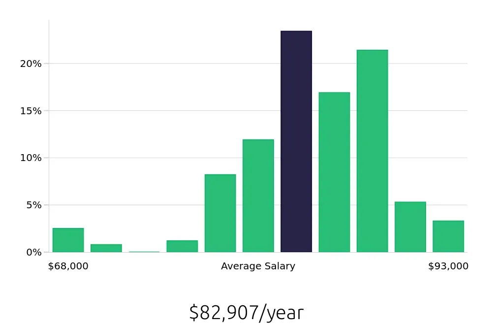 Graph depicting the yearly salary distribution for Dental Hygienist jobs in Saint Augustine, FL, showing an average salary of $82,907 with varying distribution percentages across salary ranges.