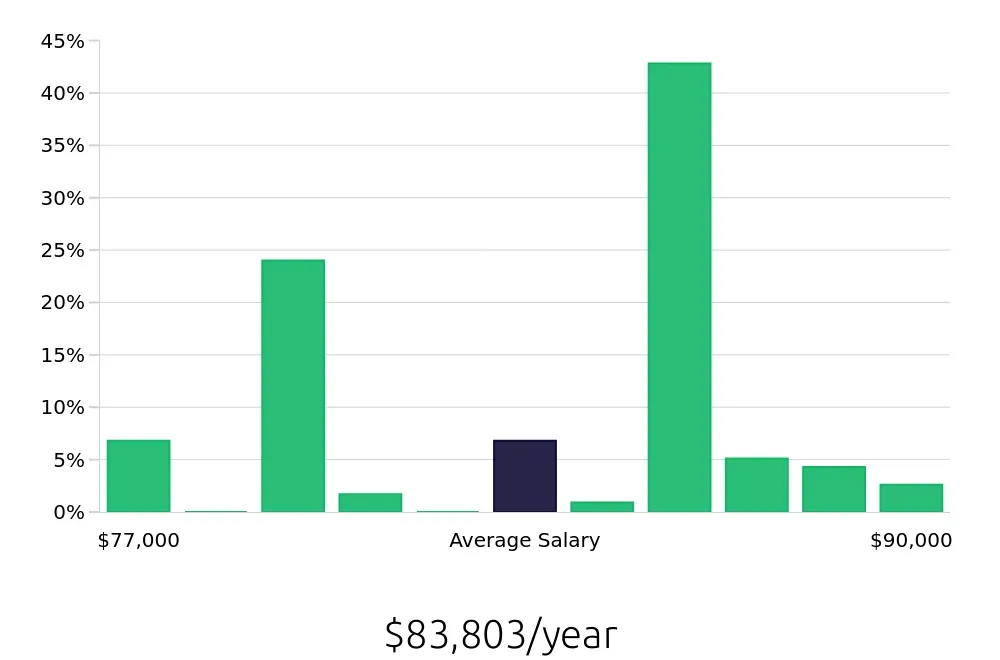 Graph depicting the yearly salary distribution for Dental Hygienist jobs in Saint Johns, FL, showing an average salary of $83,803 with varying distribution percentages across salary ranges.