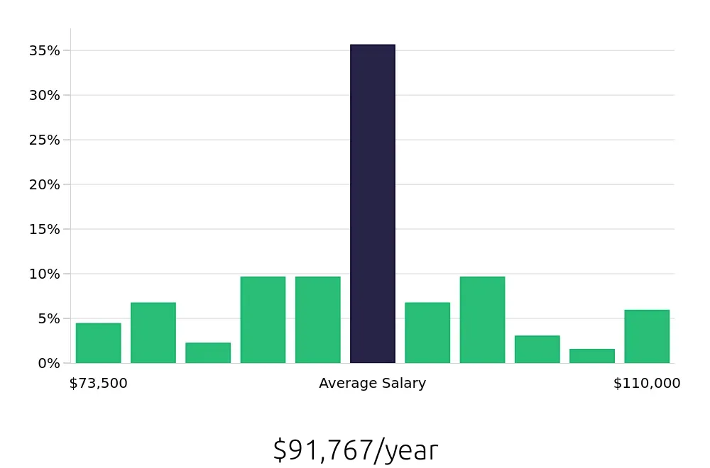 Graph depicting the yearly salary distribution for Dental Hygienist jobs in Saint Peters, MO, showing an average salary of $91,767 with varying distribution percentages across salary ranges.