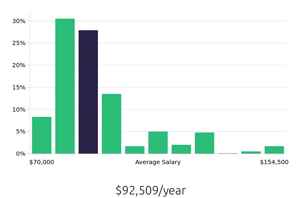 Graph depicting the yearly salary distribution for Dental Hygienist jobs in San Antonio, TX, showing an average salary of $92,509 with varying distribution percentages across salary ranges.