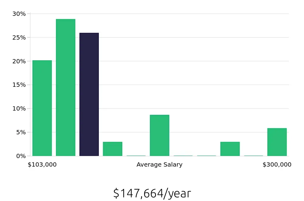 Graph depicting the yearly salary distribution for Dental Hygienist jobs in Santa Cruz, CA, showing an average salary of $147,664 with varying distribution percentages across salary ranges.