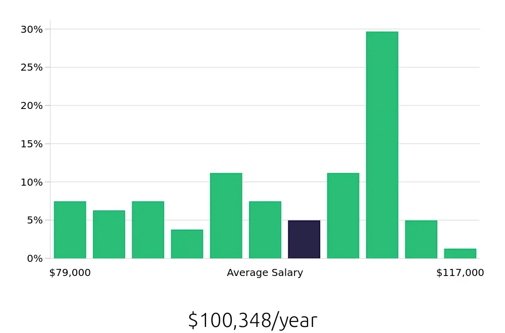 Graph depicting the yearly salary distribution for Dental Hygienist jobs in Santa Fe, NM, showing an average salary of $100,348 with varying distribution percentages across salary ranges.