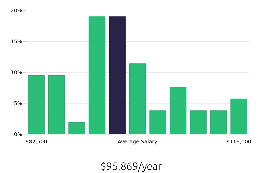 Graph depicting the yearly salary distribution for Dental Hygienist jobs in Schaumburg, IL, showing an average salary of $95,869 with varying distribution percentages across salary ranges.