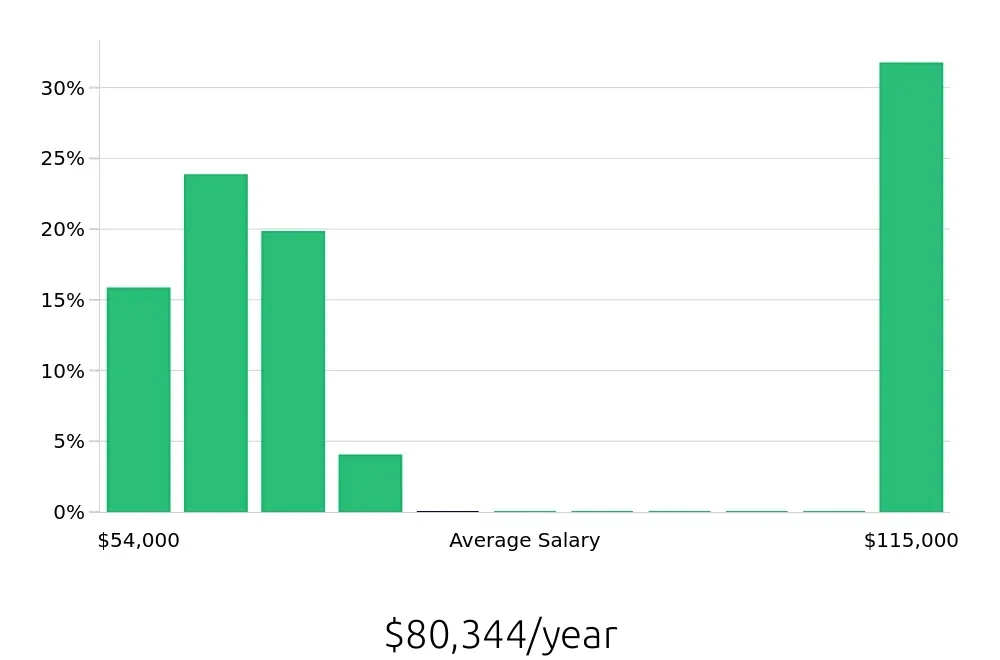 Graph depicting the yearly salary distribution for Dental Hygienist jobs in Scranton, PA, showing an average salary of $80,344 with varying distribution percentages across salary ranges.