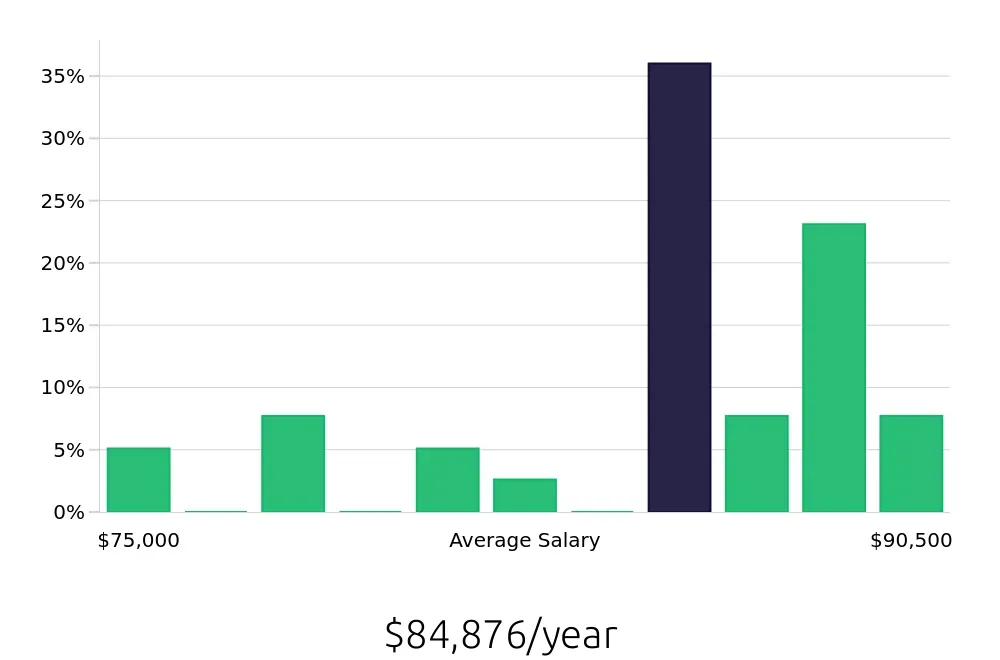Graph depicting the yearly salary distribution for Dental Hygienist jobs in Sebring, FL, showing an average salary of $84,876 with varying distribution percentages across salary ranges.