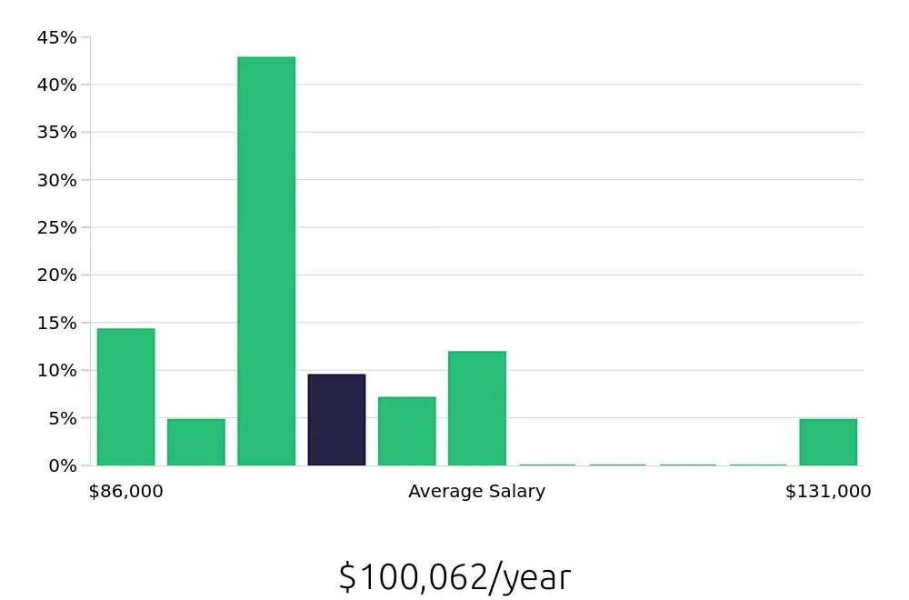 Graph depicting the yearly salary distribution for Dental Hygienist jobs in Shakopee, MN, showing an average salary of $100,062 with varying distribution percentages across salary ranges.