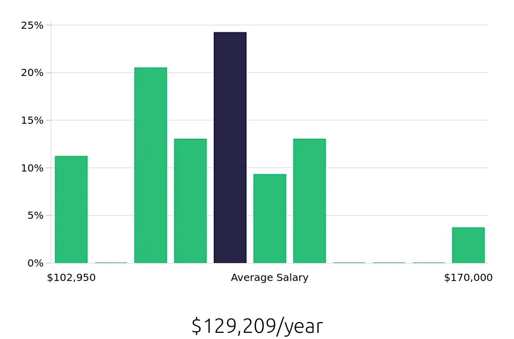 Graph depicting the yearly salary distribution for Dental Hygienist jobs in Silverdale, WA, showing an average salary of $129,209 with varying distribution percentages across salary ranges.