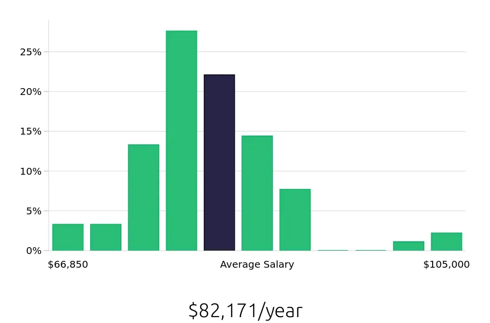 Graph depicting the yearly salary distribution for Dental Hygienist jobs in Simpsonville, SC, showing an average salary of $82,171 with varying distribution percentages across salary ranges.