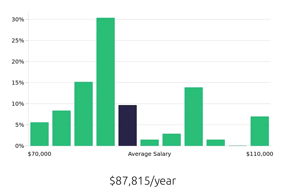 Graph depicting the yearly salary distribution for Dental Hygienist jobs in Smyrna, TN, showing an average salary of $87,815 with varying distribution percentages across salary ranges.