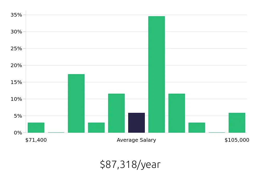 Graph depicting the yearly salary distribution for Dental Hygienist jobs in Snellville, GA, showing an average salary of $87,318 with varying distribution percentages across salary ranges.