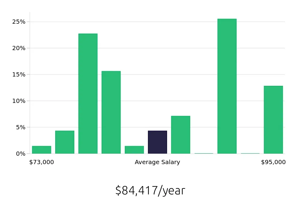Graph depicting the yearly salary distribution for Dental Hygienist jobs in Spartanburg, SC, showing an average salary of $84,417 with varying distribution percentages across salary ranges.