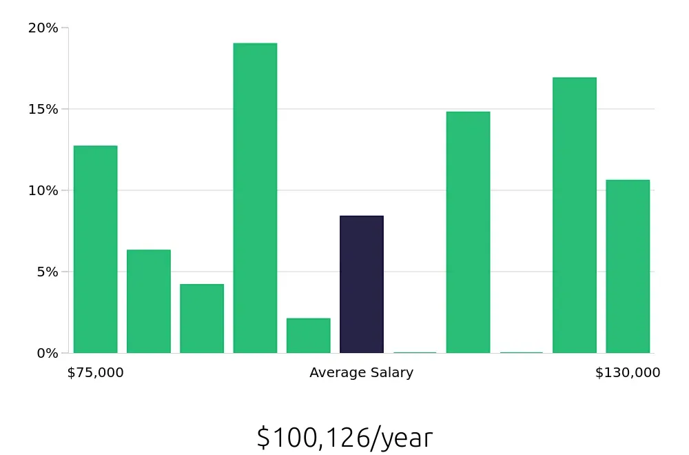 Graph depicting the yearly salary distribution for Dental Hygienist jobs in Sun Prairie, WI, showing an average salary of $100,126 with varying distribution percentages across salary ranges.