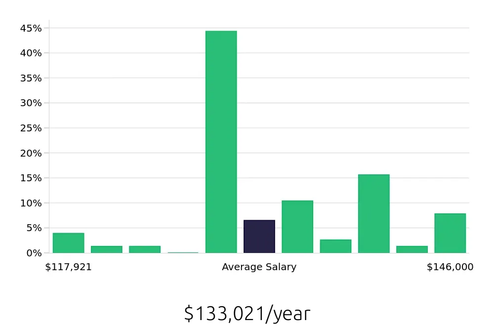 Graph depicting the yearly salary distribution for Dental Hygienist jobs in Sunnyvale, CA, showing an average salary of $133,021 with varying distribution percentages across salary ranges.