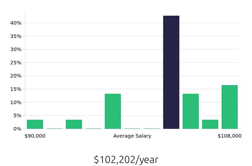 Graph depicting the yearly salary distribution for Dental Hygienist jobs in Syosset, NY, showing an average salary of $102,202 with varying distribution percentages across salary ranges.