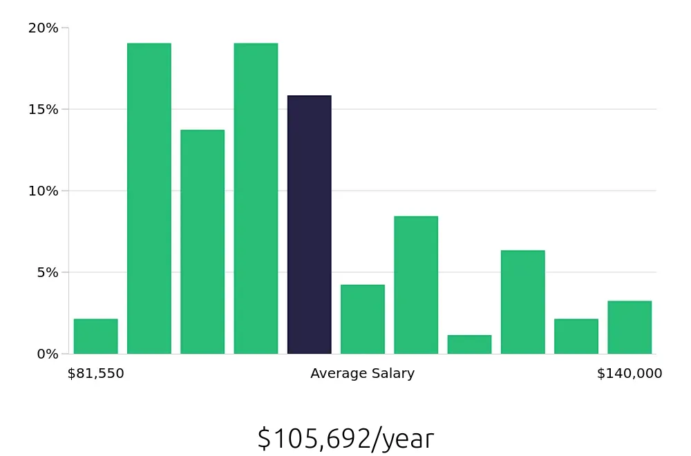 Graph depicting the yearly salary distribution for Dental Hygienist jobs in Toms River, NJ, showing an average salary of $105,692 with varying distribution percentages across salary ranges.
