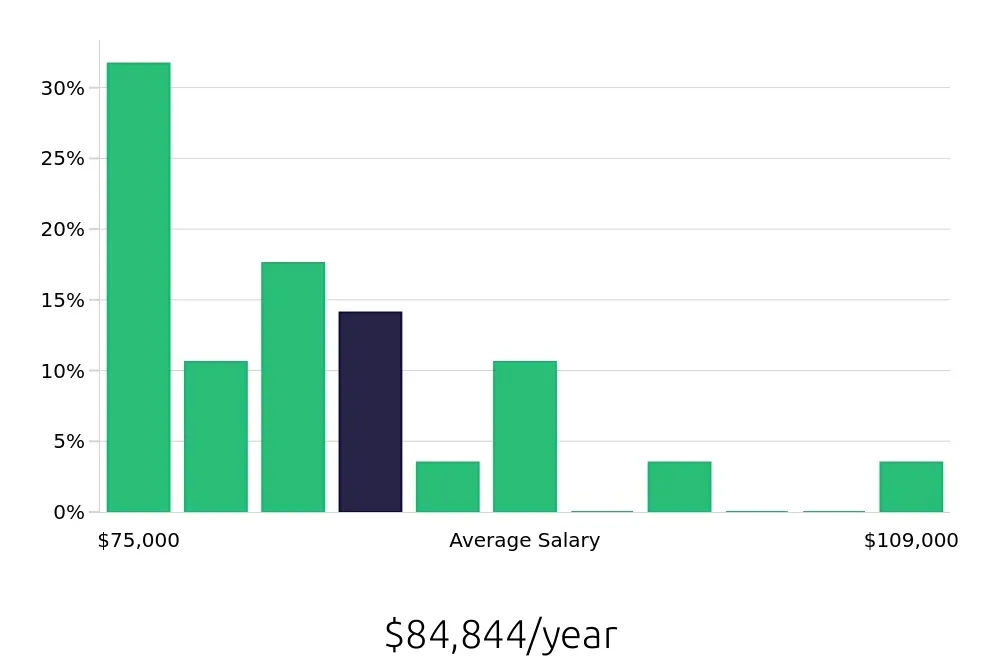 Graph depicting the yearly salary distribution for Dental Hygienist jobs in Twin Falls, ID, showing an average salary of $84,844 with varying distribution percentages across salary ranges.