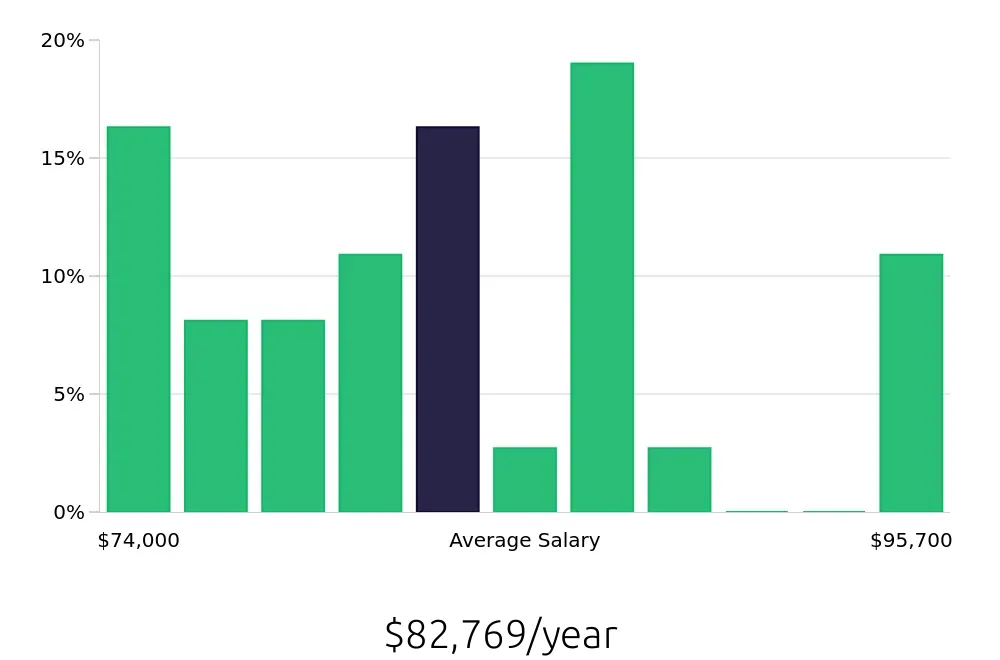 Graph depicting the yearly salary distribution for Dental Hygienist jobs in Urbandale, IA, showing an average salary of $82,769 with varying distribution percentages across salary ranges.
