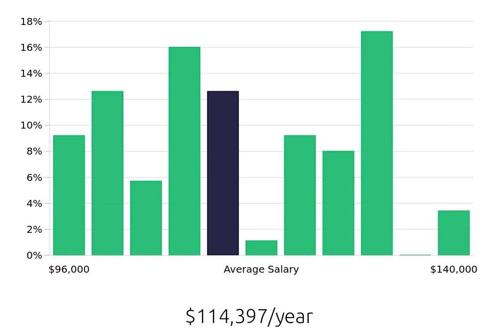 Graph depicting the yearly salary distribution for Dental Hygienist jobs in Waldorf, MD, showing an average salary of $114,397 with varying distribution percentages across salary ranges.