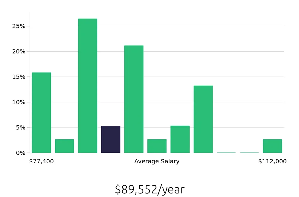 Graph depicting the yearly salary distribution for Dental Hygienist jobs in Weatherford, TX, showing an average salary of $89,552 with varying distribution percentages across salary ranges.