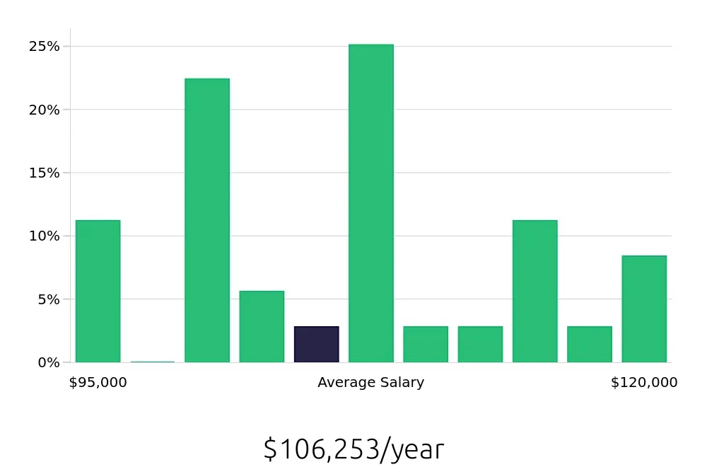 Graph depicting the yearly salary distribution for Dental Hygienist jobs in Westminster, MD, showing an average salary of $106,253 with varying distribution percentages across salary ranges.