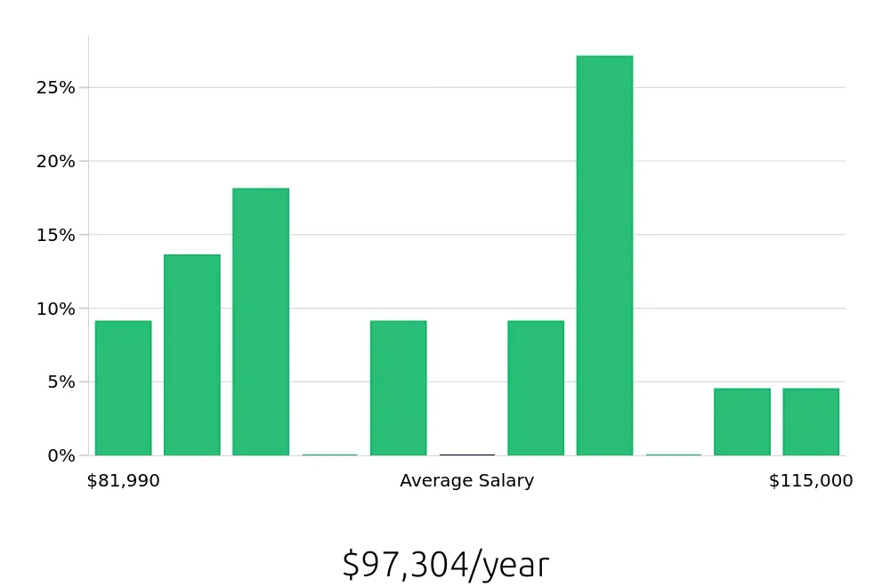 Graph depicting the yearly salary distribution for Dental Hygienist jobs in Winona, MN, showing an average salary of $97,304 with varying distribution percentages across salary ranges.