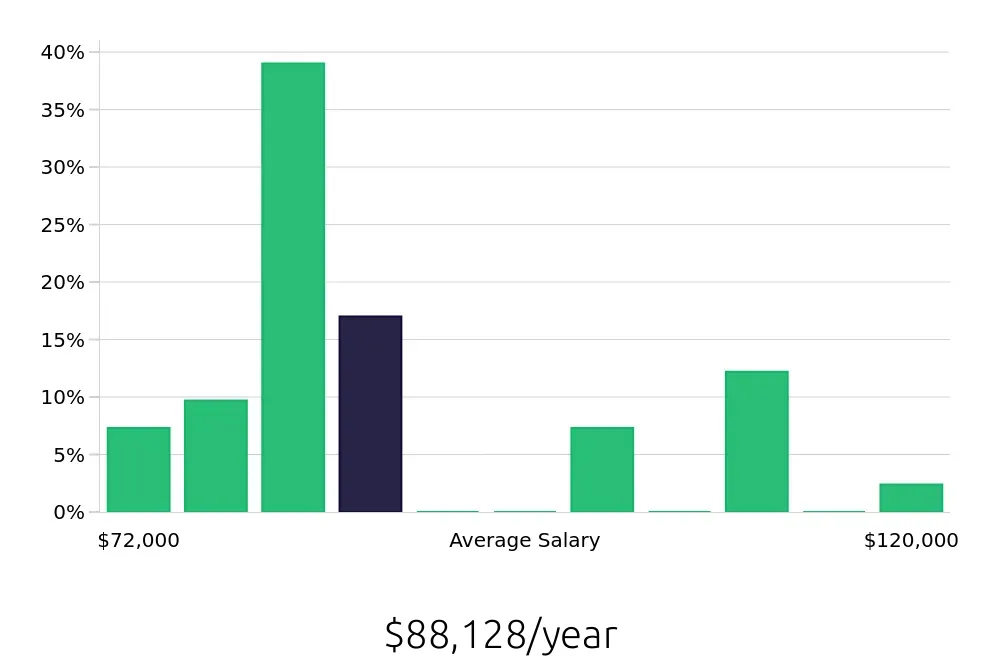 Graph depicting the yearly salary distribution for Dental Hygienist jobs in Wyoming, MI, showing an average salary of $88,128 with varying distribution percentages across salary ranges.