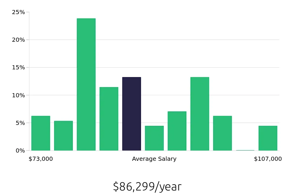 Graph depicting the yearly salary distribution for Dental Hygienist jobs in York, PA, showing an average salary of $86,299 with varying distribution percentages across salary ranges.