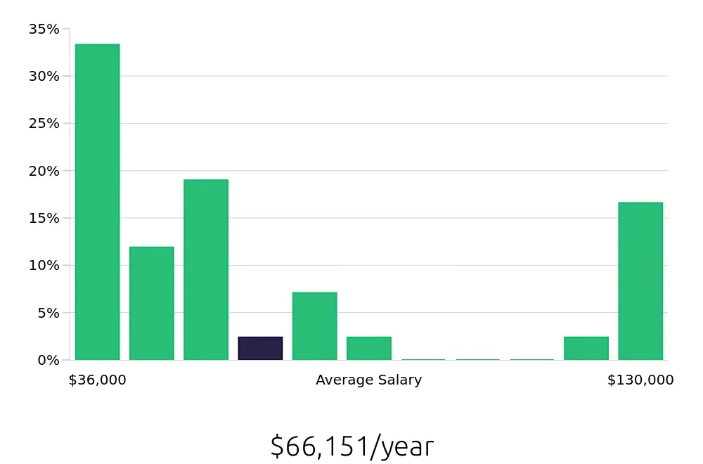 Graph depicting the yearly salary distribution for Department Manager jobs in Charlotte, NC, showing an average salary of $66,151 with varying distribution percentages across salary ranges.