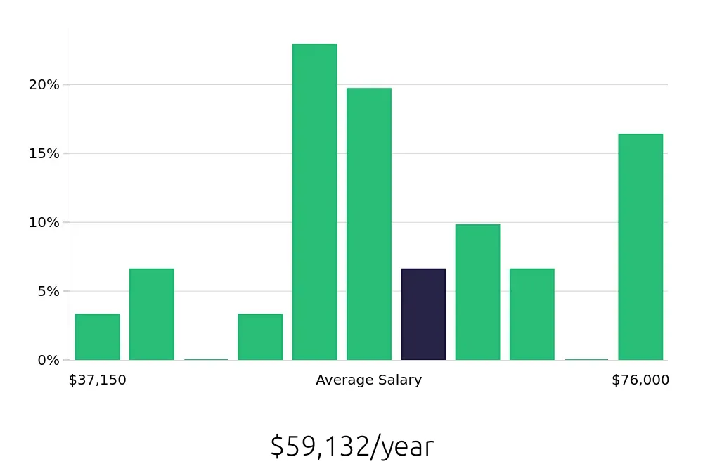 Graph depicting the yearly salary distribution for Diesel Technician jobs in Baytown, TX, showing an average salary of $59,132 with varying distribution percentages across salary ranges.