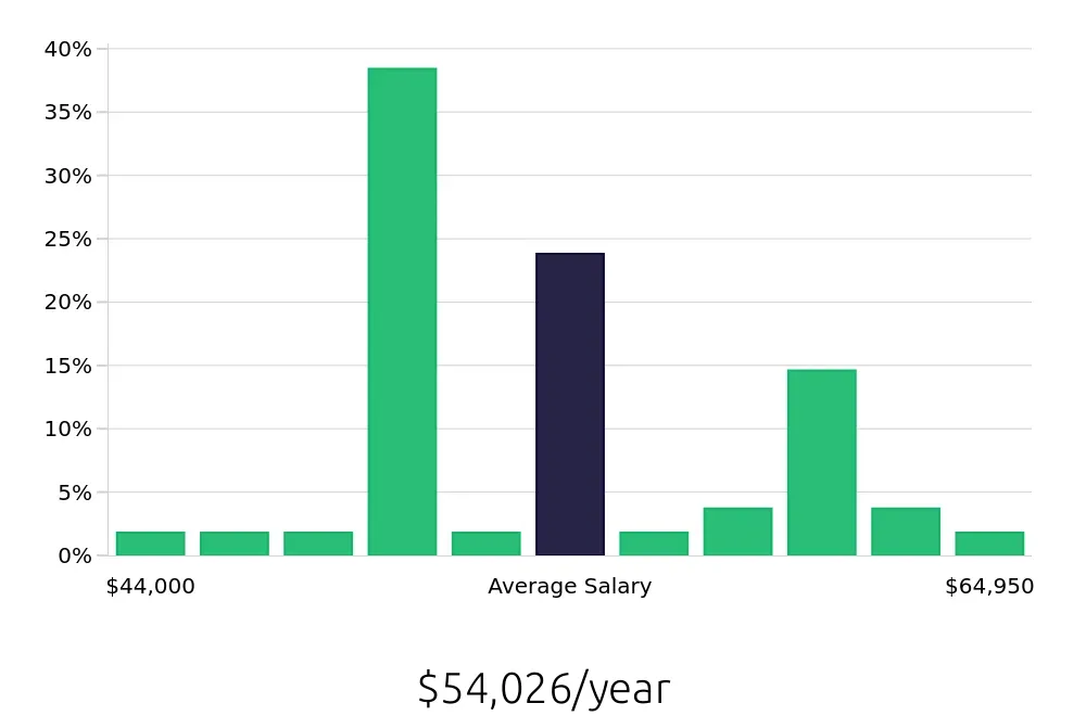 Graph depicting the yearly salary distribution for Diesel Technician jobs in De Pere, WI, showing an average salary of $54,026 with varying distribution percentages across salary ranges.