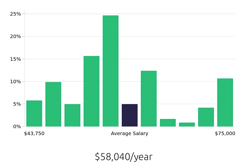 Graph depicting the yearly salary distribution for Diesel Technician jobs in Evansville, IN, showing an average salary of $58,040 with varying distribution percentages across salary ranges.
