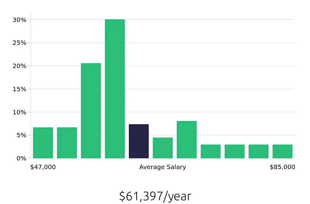 Graph depicting the yearly salary distribution for Diesel Technician jobs in Green Bay, WI, showing an average salary of $61,397 with varying distribution percentages across salary ranges.