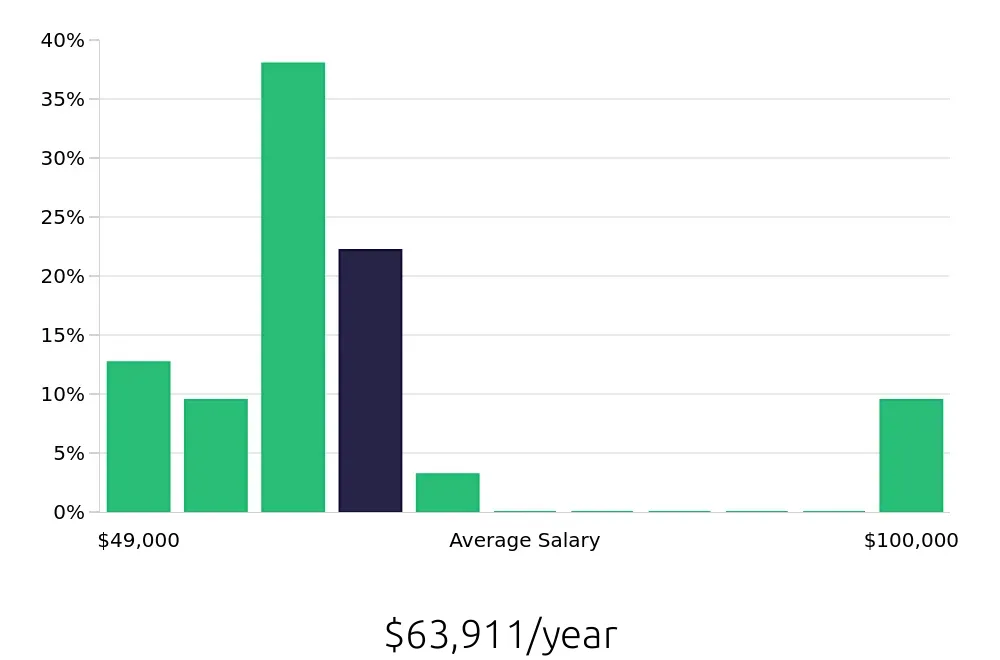 Graph depicting the yearly salary distribution for Diesel Technician jobs in Hilliard, OH, showing an average salary of $63,911 with varying distribution percentages across salary ranges.