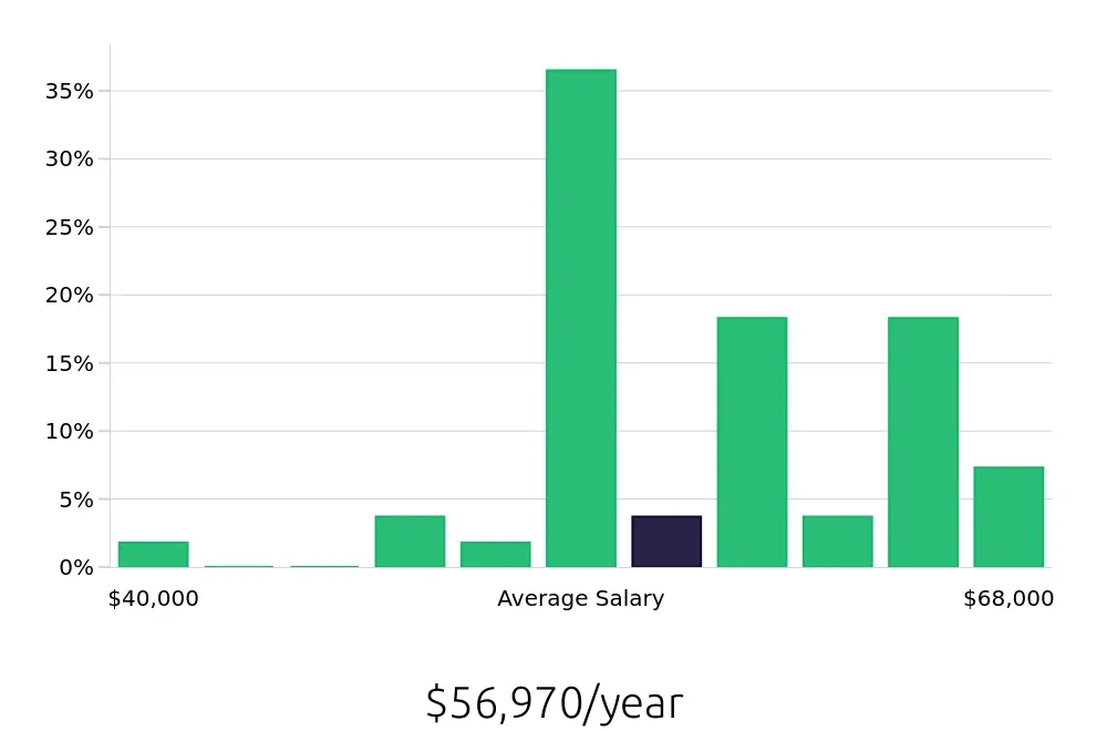 Graph depicting the yearly salary distribution for Diesel Technician jobs in Kankakee, IL, showing an average salary of $56,970 with varying distribution percentages across salary ranges.