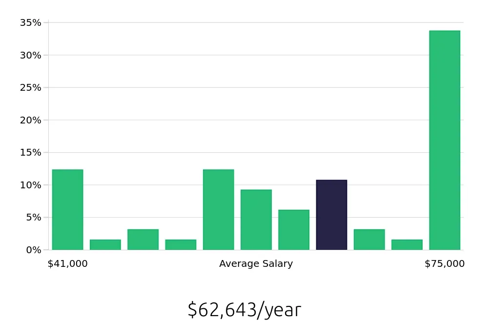 Graph depicting the yearly salary distribution for Diesel Technician jobs in Lebanon, TN, showing an average salary of $62,643 with varying distribution percentages across salary ranges.