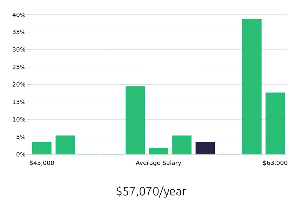 Graph depicting the yearly salary distribution for Diesel Technician jobs in Madison, AL, showing an average salary of $57,070 with varying distribution percentages across salary ranges.