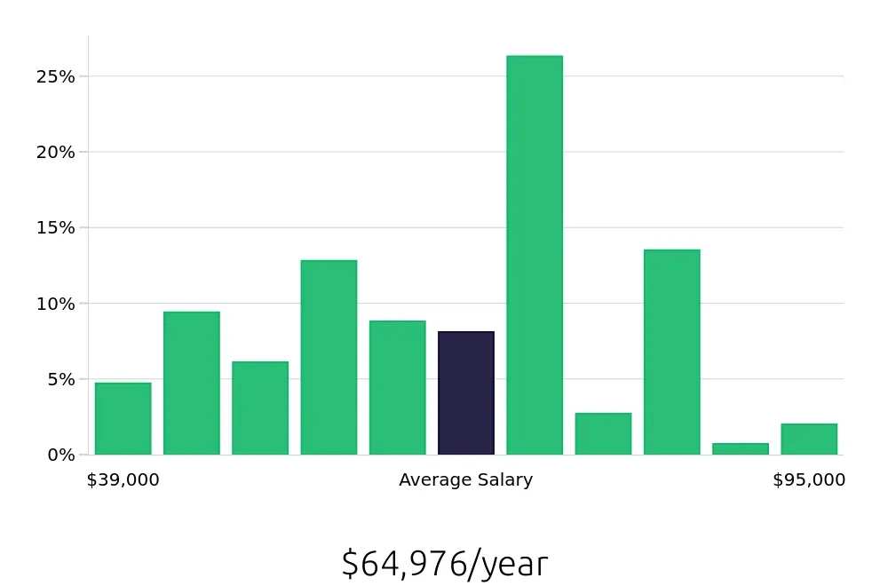 Graph depicting the yearly salary distribution for Diesel Technician jobs in Madison, WI, showing an average salary of $64,976 with varying distribution percentages across salary ranges.