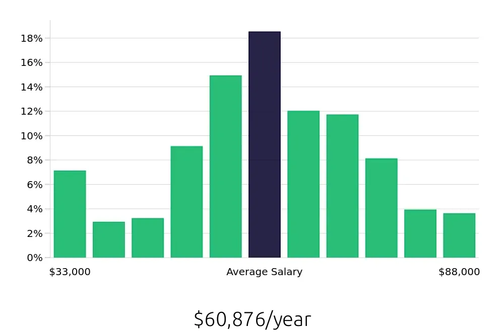 Graph depicting the yearly salary distribution for Diesel Technician jobs in Orlando, FL, showing an average salary of $60,876 with varying distribution percentages across salary ranges.