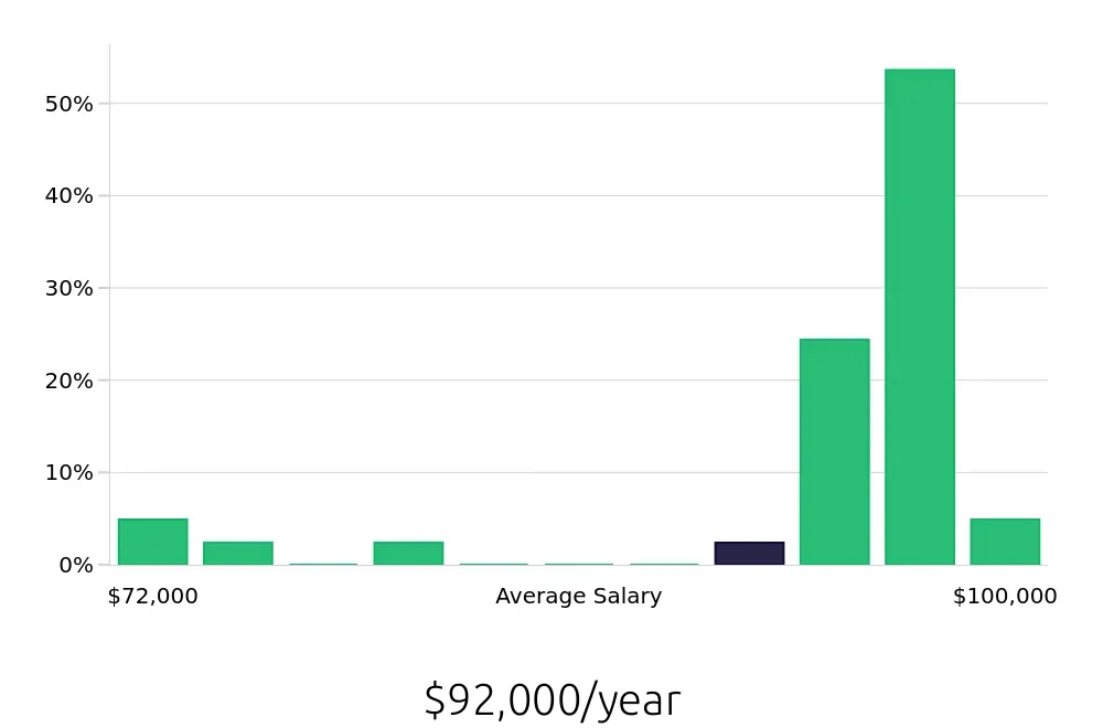 Graph depicting the yearly salary distribution for Diesel Technician jobs in Redwood City, CA, showing an average salary of $92,000 with varying distribution percentages across salary ranges.