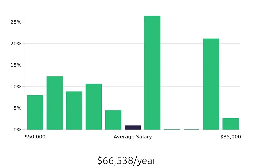 Graph depicting the yearly salary distribution for Diesel Technician jobs in Tonawanda, NY, showing an average salary of $66,538 with varying distribution percentages across salary ranges.