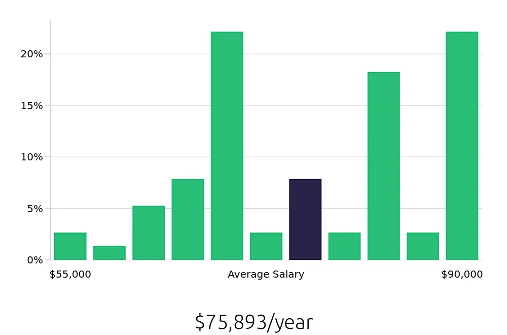 Graph depicting the yearly salary distribution for Diesel Technician jobs in West Sacramento, CA, showing an average salary of $75,893 with varying distribution percentages across salary ranges.