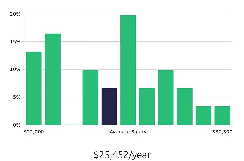 Graph depicting the yearly salary distribution for Dietary Aide jobs in Boerne, TX, showing an average salary of $25,452 with varying distribution percentages across salary ranges.